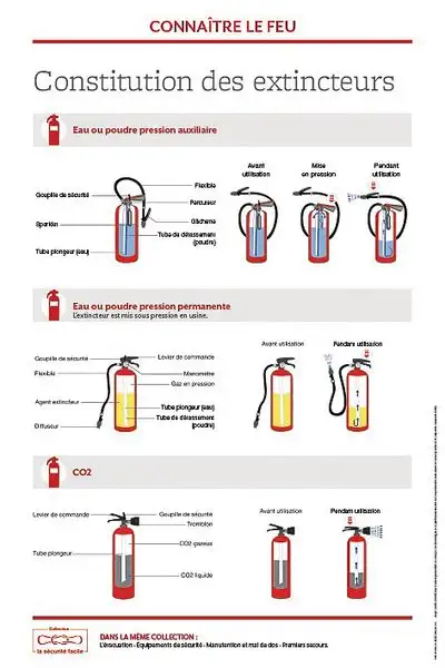 Poster Constitution des extincteurs